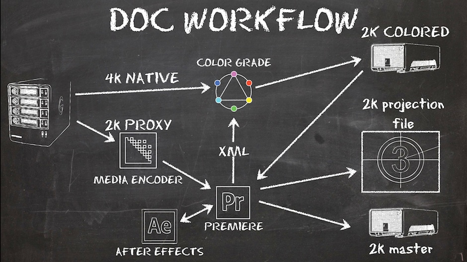 DOC WORKFLOW CHALKBOARD